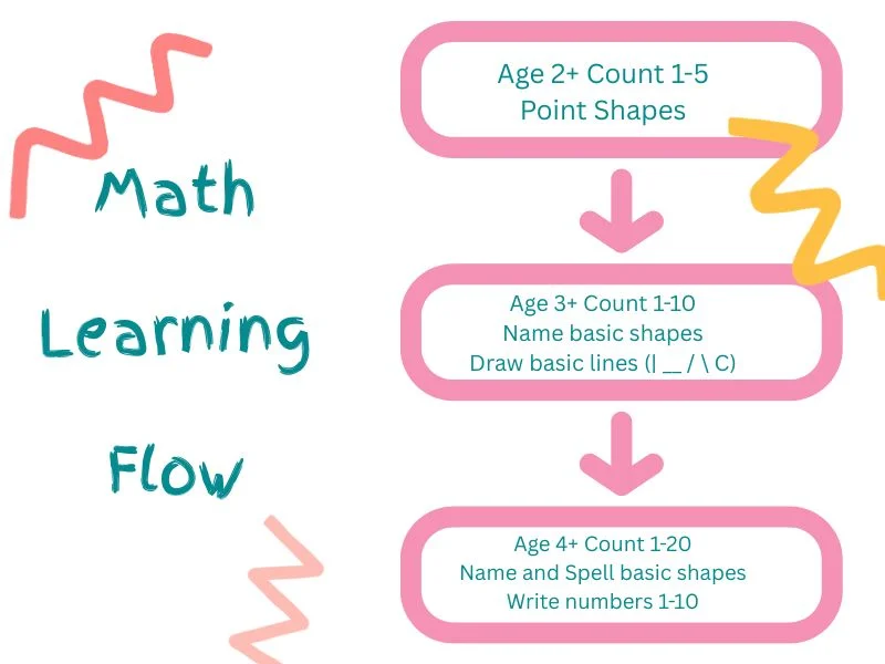 Teaching Numbers to Toddlers